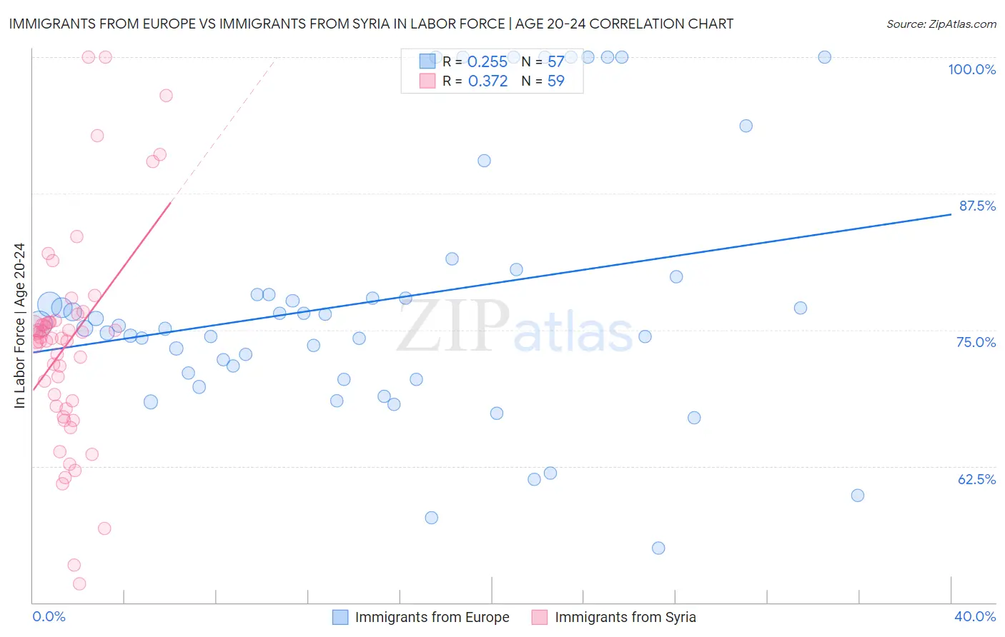 Immigrants from Europe vs Immigrants from Syria In Labor Force | Age 20-24