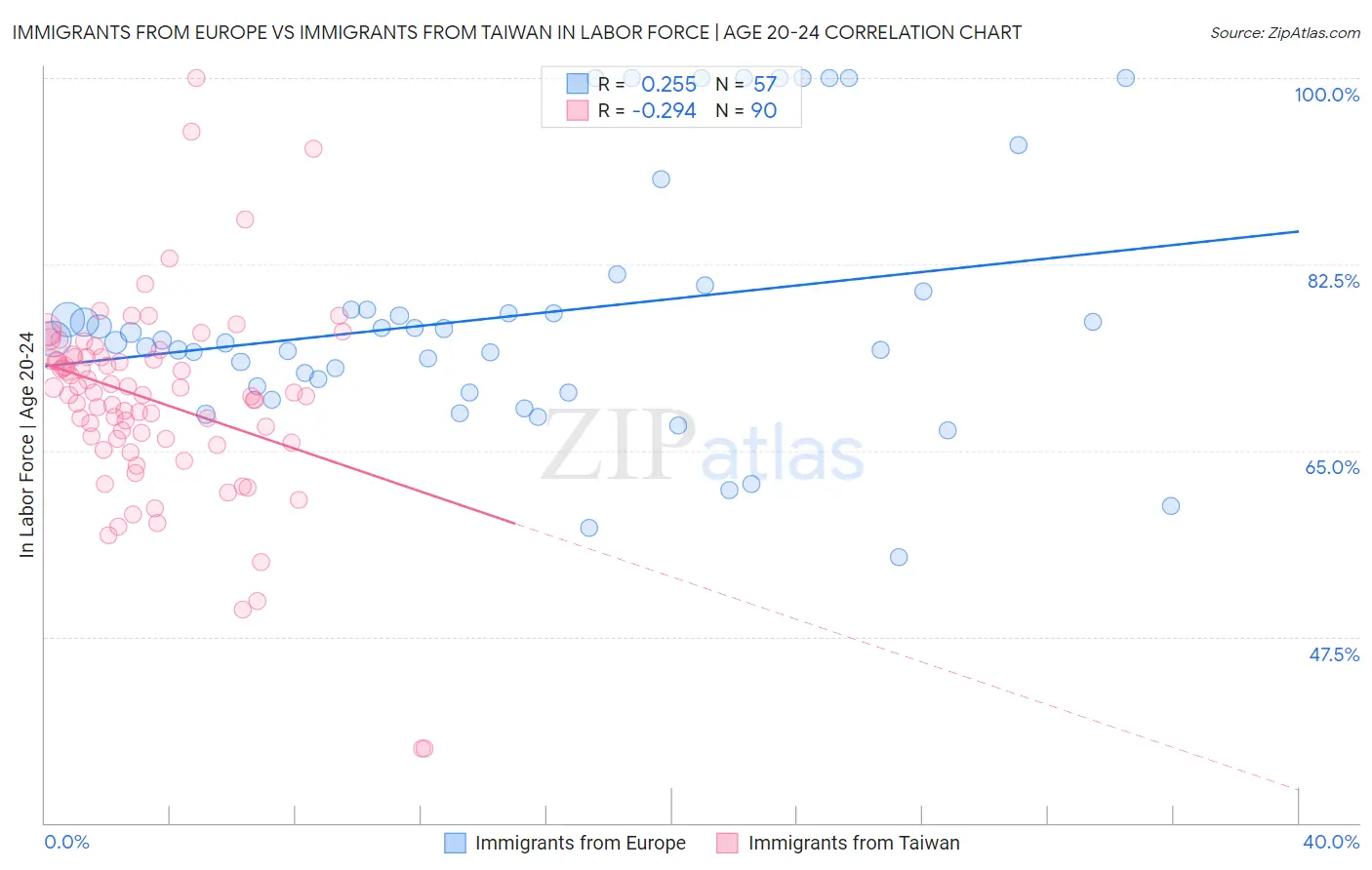 Immigrants from Europe vs Immigrants from Taiwan In Labor Force | Age 20-24
