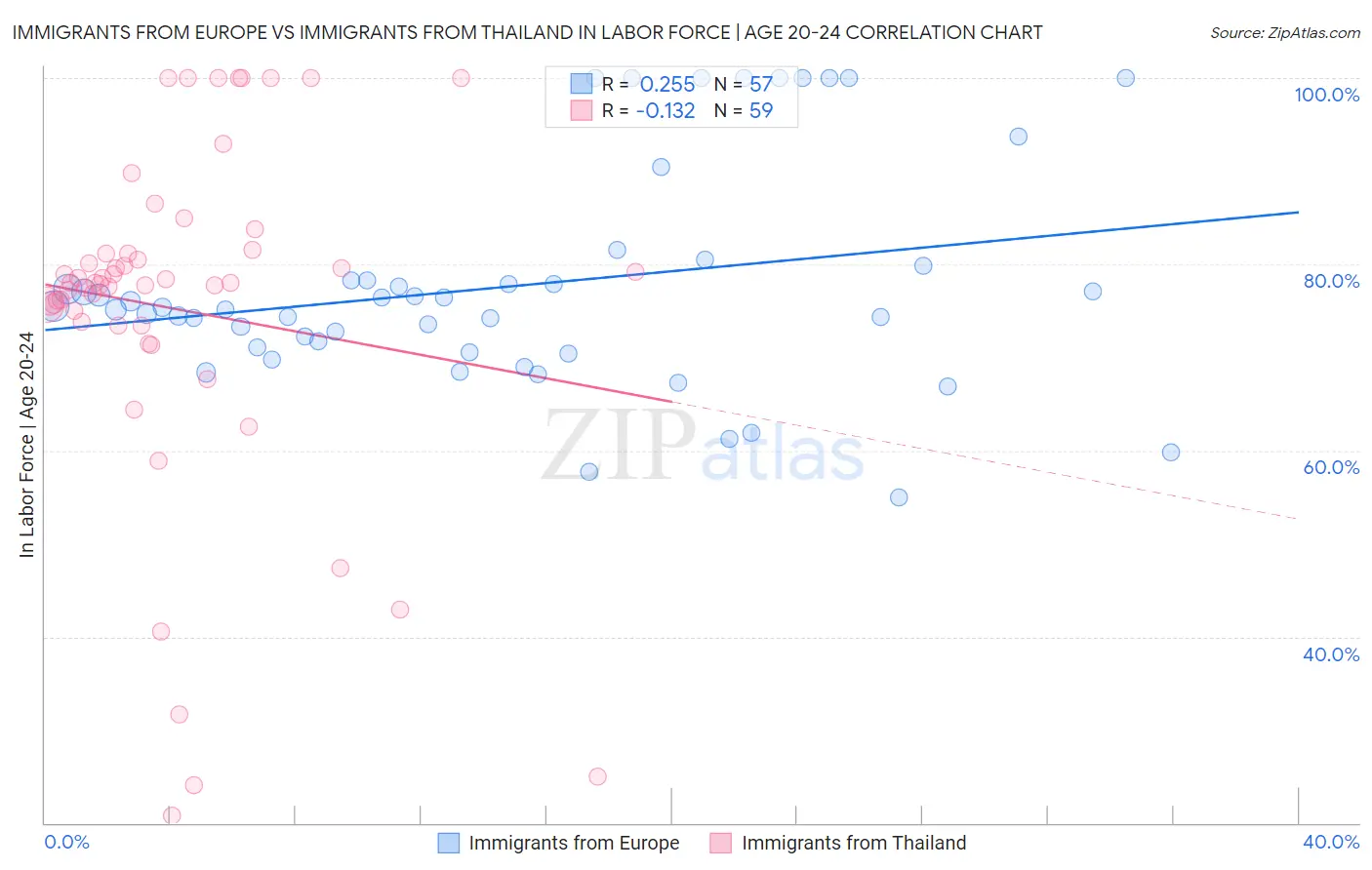 Immigrants from Europe vs Immigrants from Thailand In Labor Force | Age 20-24