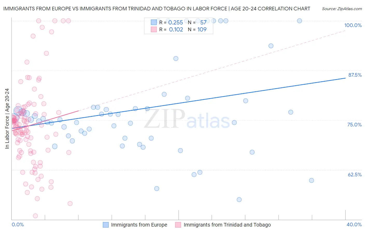 Immigrants from Europe vs Immigrants from Trinidad and Tobago In Labor Force | Age 20-24
