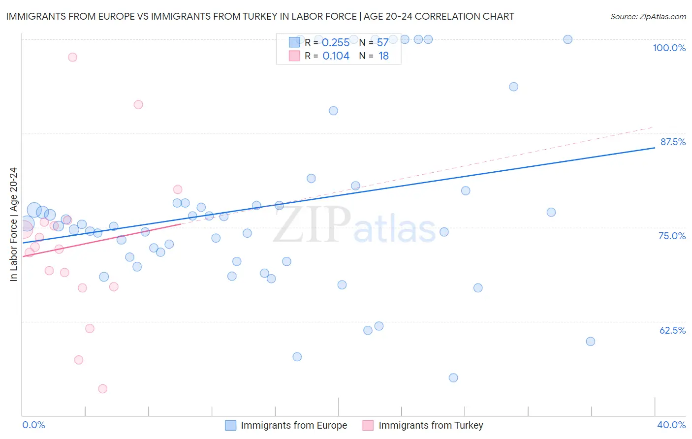 Immigrants from Europe vs Immigrants from Turkey In Labor Force | Age 20-24