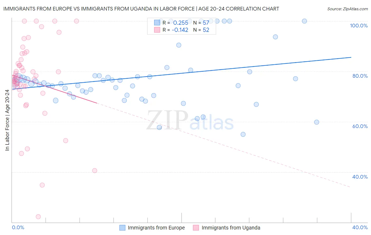 Immigrants from Europe vs Immigrants from Uganda In Labor Force | Age 20-24