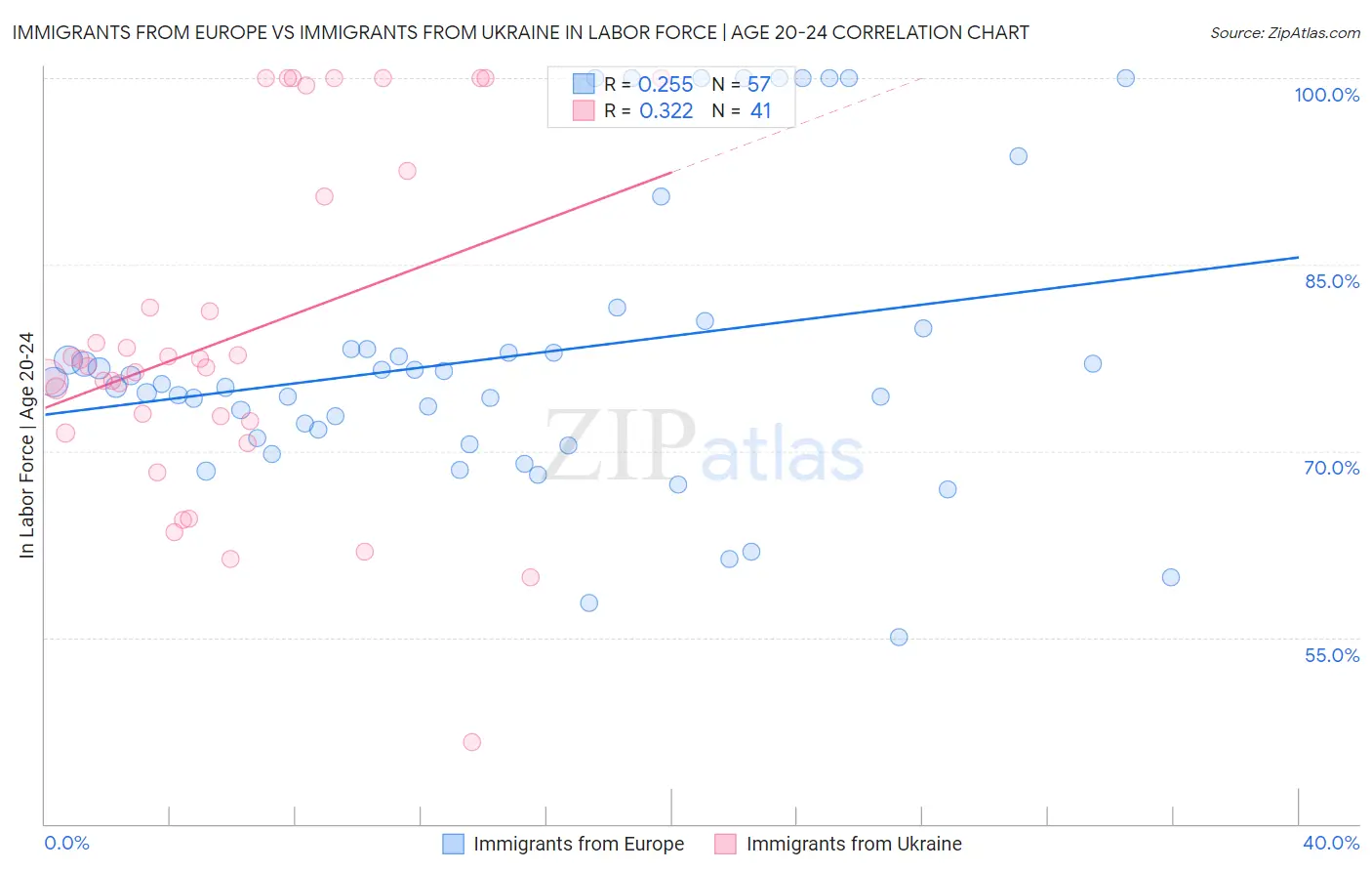 Immigrants from Europe vs Immigrants from Ukraine In Labor Force | Age 20-24