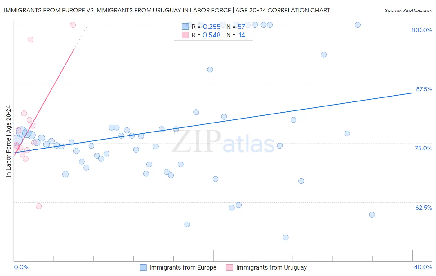 Immigrants from Europe vs Immigrants from Uruguay In Labor Force | Age 20-24