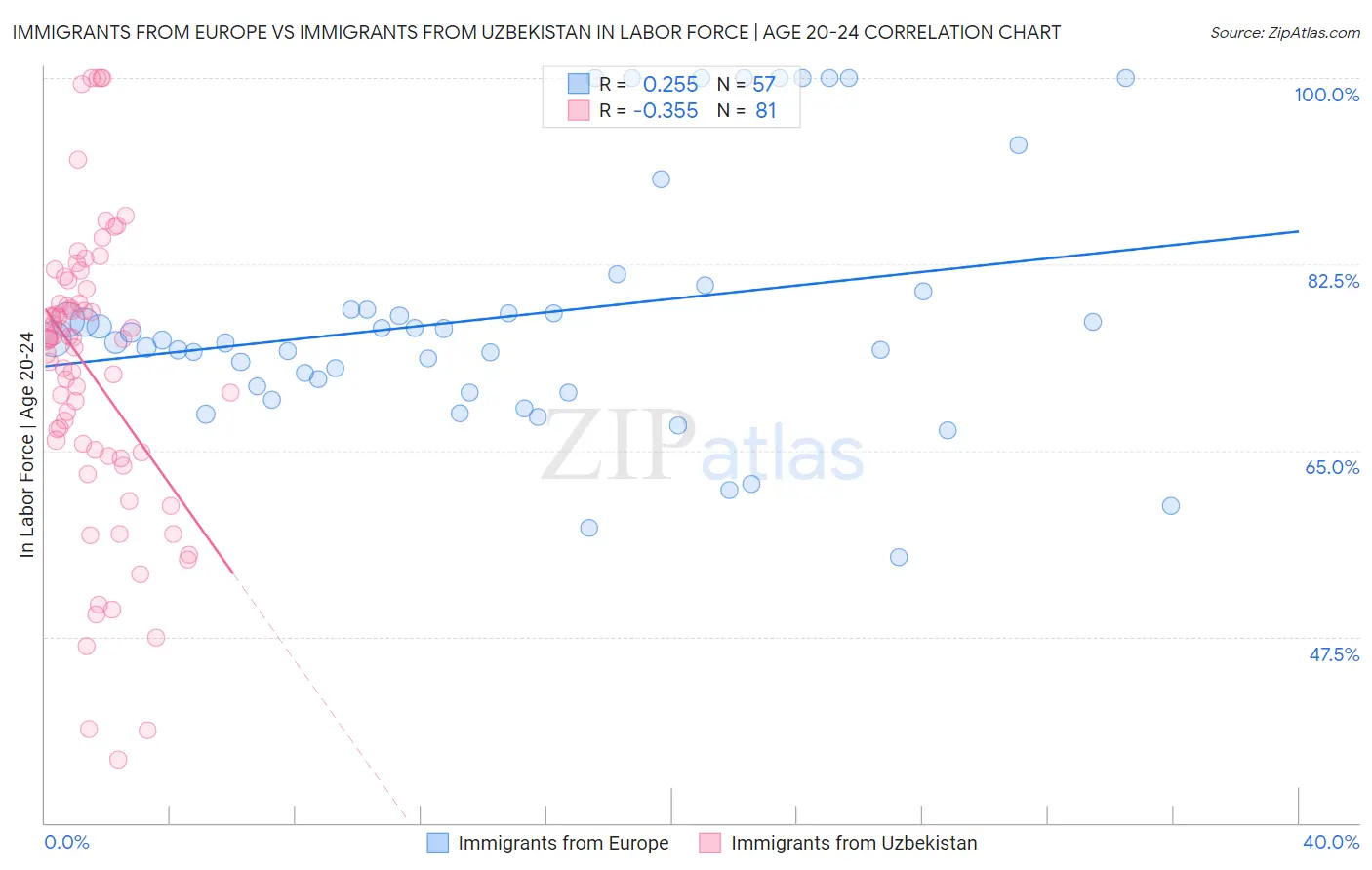 Immigrants from Europe vs Immigrants from Uzbekistan In Labor Force | Age 20-24