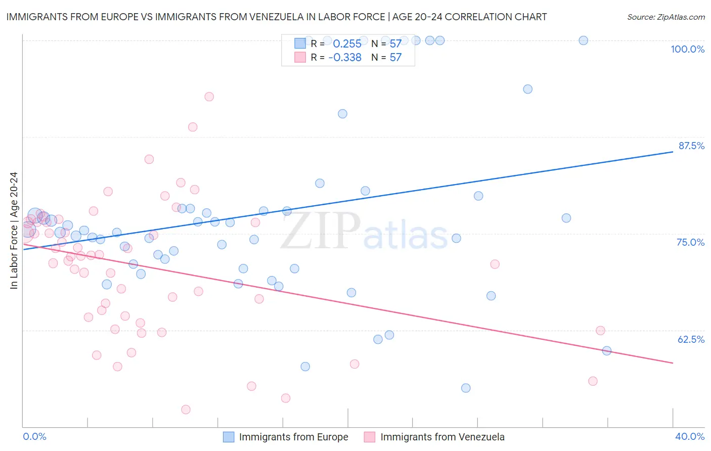 Immigrants from Europe vs Immigrants from Venezuela In Labor Force | Age 20-24