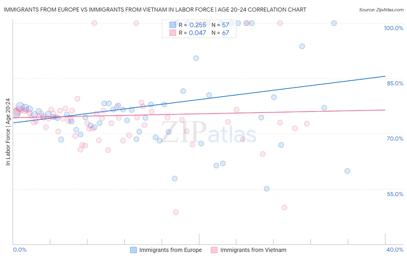 Immigrants from Europe vs Immigrants from Vietnam In Labor Force | Age 20-24
