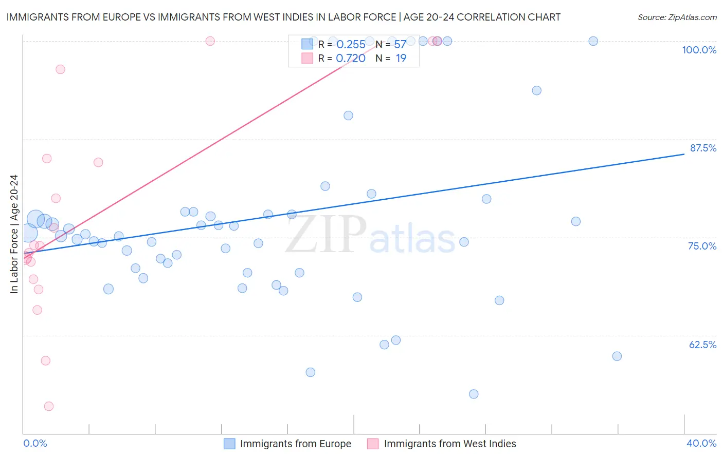 Immigrants from Europe vs Immigrants from West Indies In Labor Force | Age 20-24