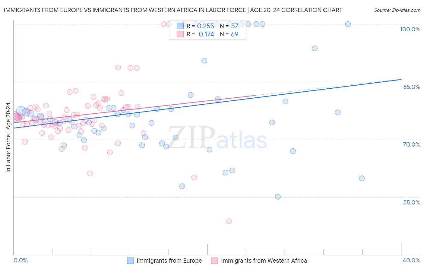 Immigrants from Europe vs Immigrants from Western Africa In Labor Force | Age 20-24