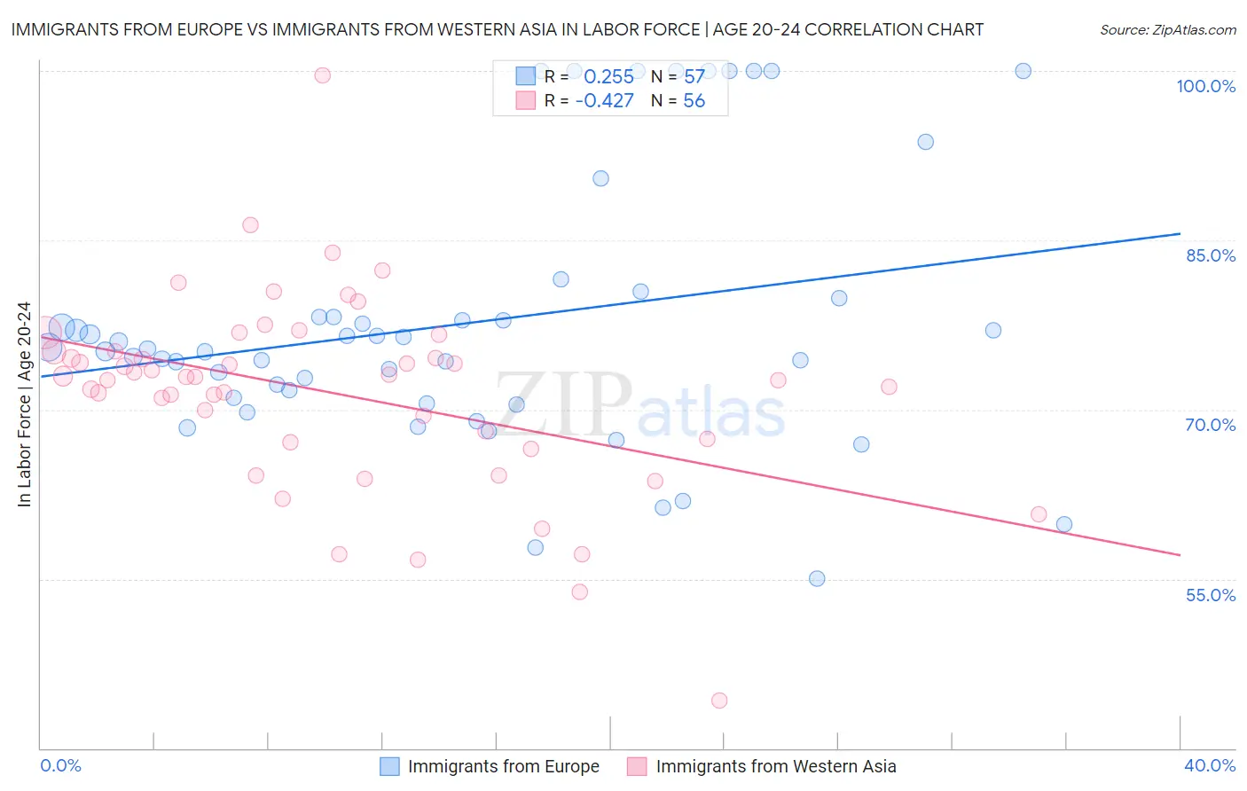 Immigrants from Europe vs Immigrants from Western Asia In Labor Force | Age 20-24
