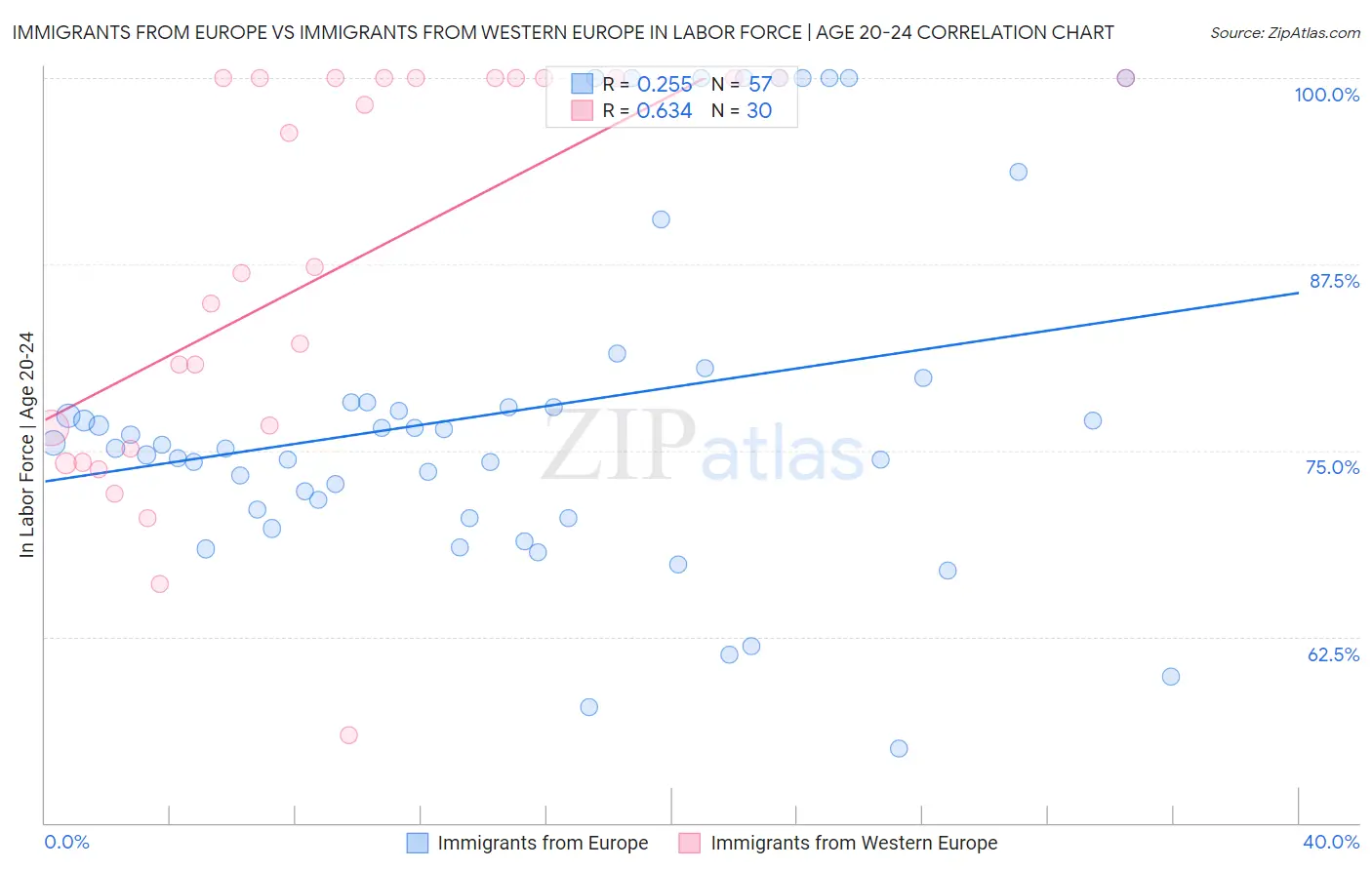 Immigrants from Europe vs Immigrants from Western Europe In Labor Force | Age 20-24