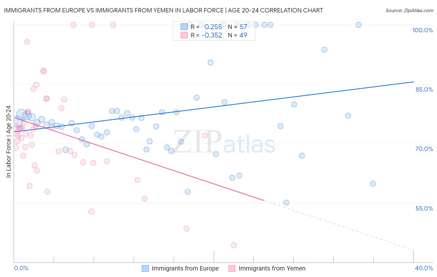 Immigrants from Europe vs Immigrants from Yemen In Labor Force | Age 20-24