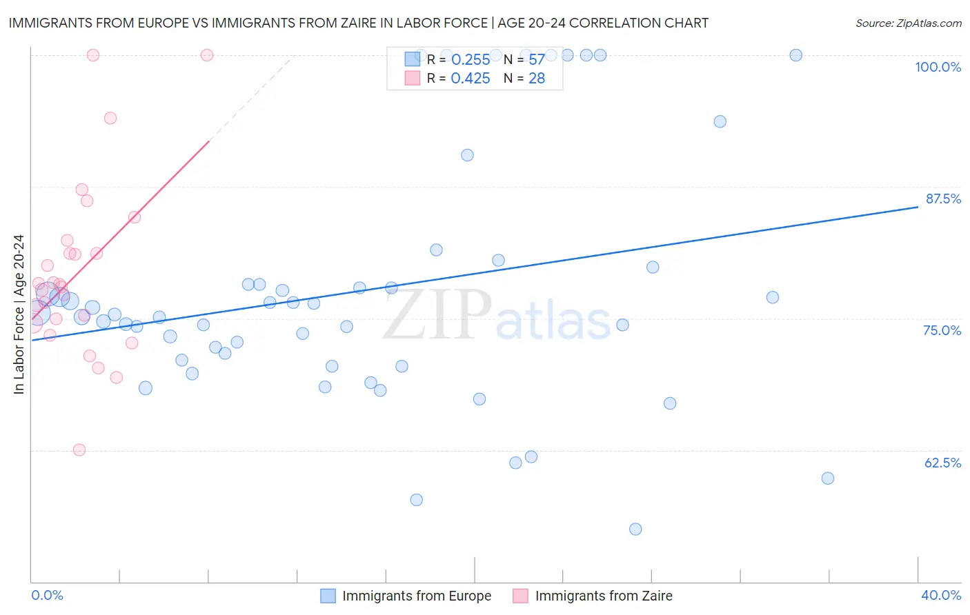 Immigrants from Europe vs Immigrants from Zaire In Labor Force | Age 20-24