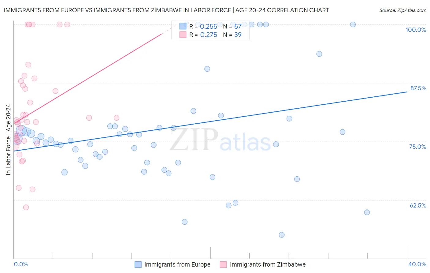 Immigrants from Europe vs Immigrants from Zimbabwe In Labor Force | Age 20-24
