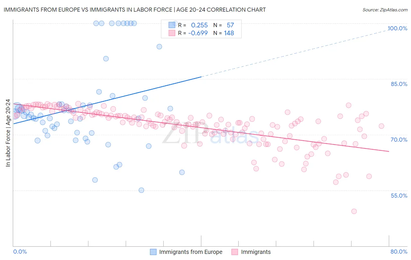 Immigrants from Europe vs Immigrants In Labor Force | Age 20-24