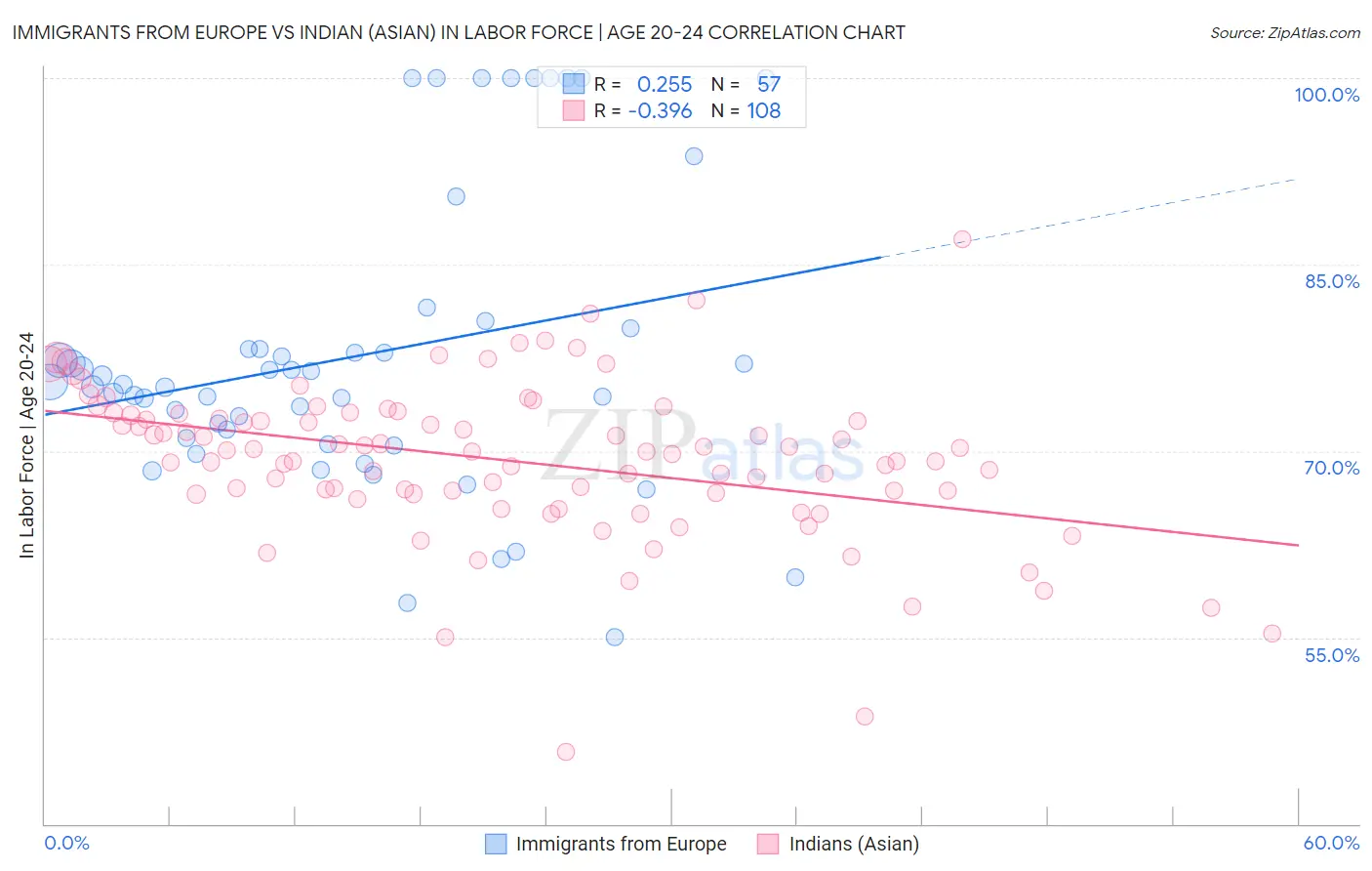 Immigrants from Europe vs Indian (Asian) In Labor Force | Age 20-24