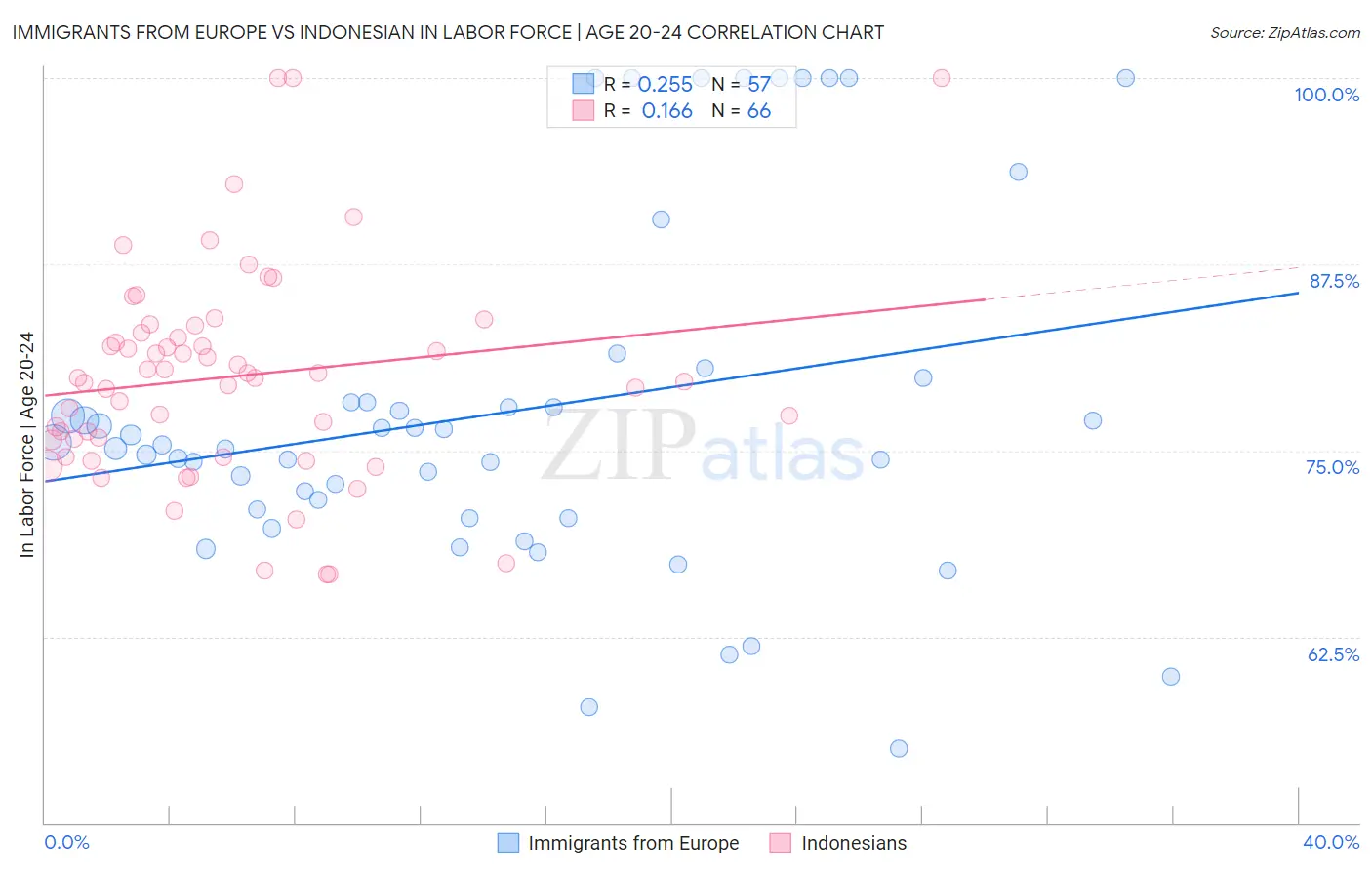 Immigrants from Europe vs Indonesian In Labor Force | Age 20-24