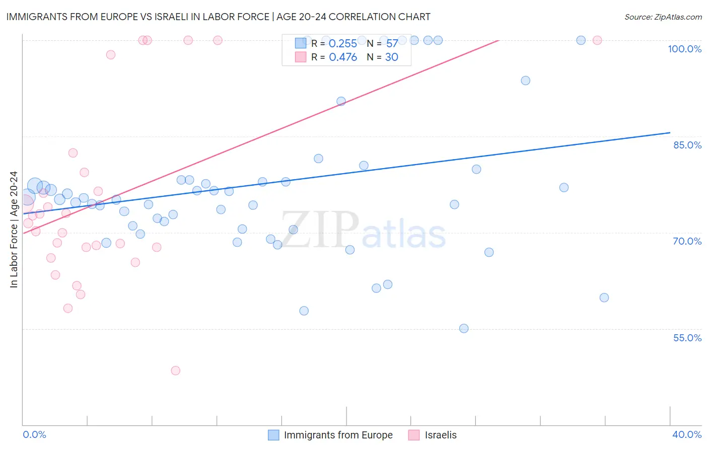 Immigrants from Europe vs Israeli In Labor Force | Age 20-24