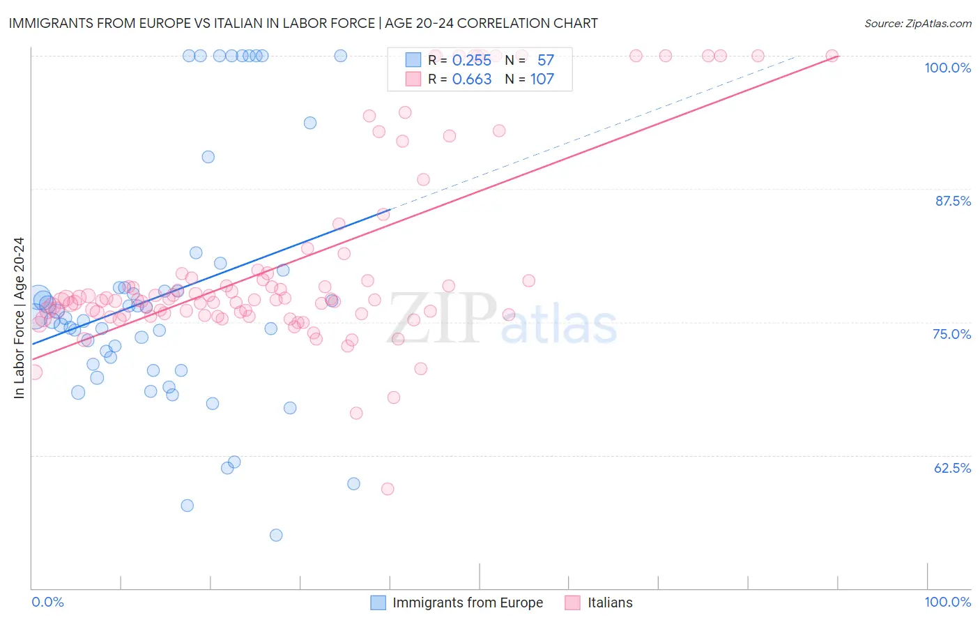 Immigrants from Europe vs Italian In Labor Force | Age 20-24