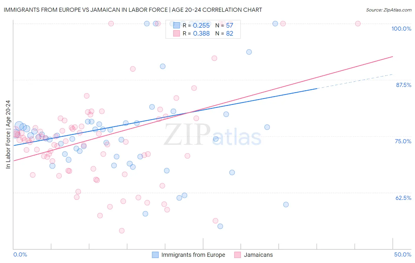 Immigrants from Europe vs Jamaican In Labor Force | Age 20-24