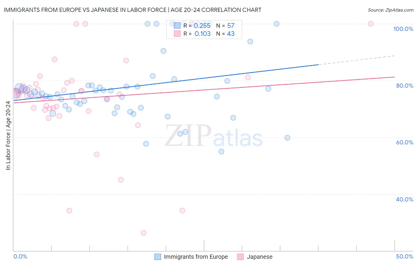 Immigrants from Europe vs Japanese In Labor Force | Age 20-24