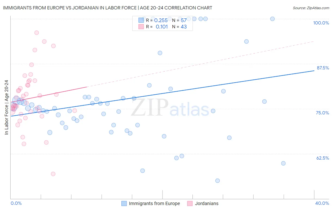 Immigrants from Europe vs Jordanian In Labor Force | Age 20-24