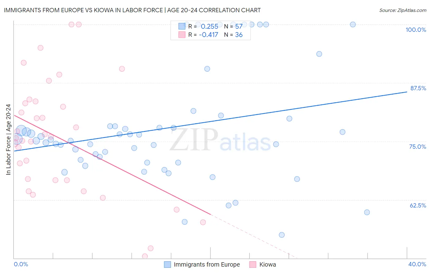 Immigrants from Europe vs Kiowa In Labor Force | Age 20-24