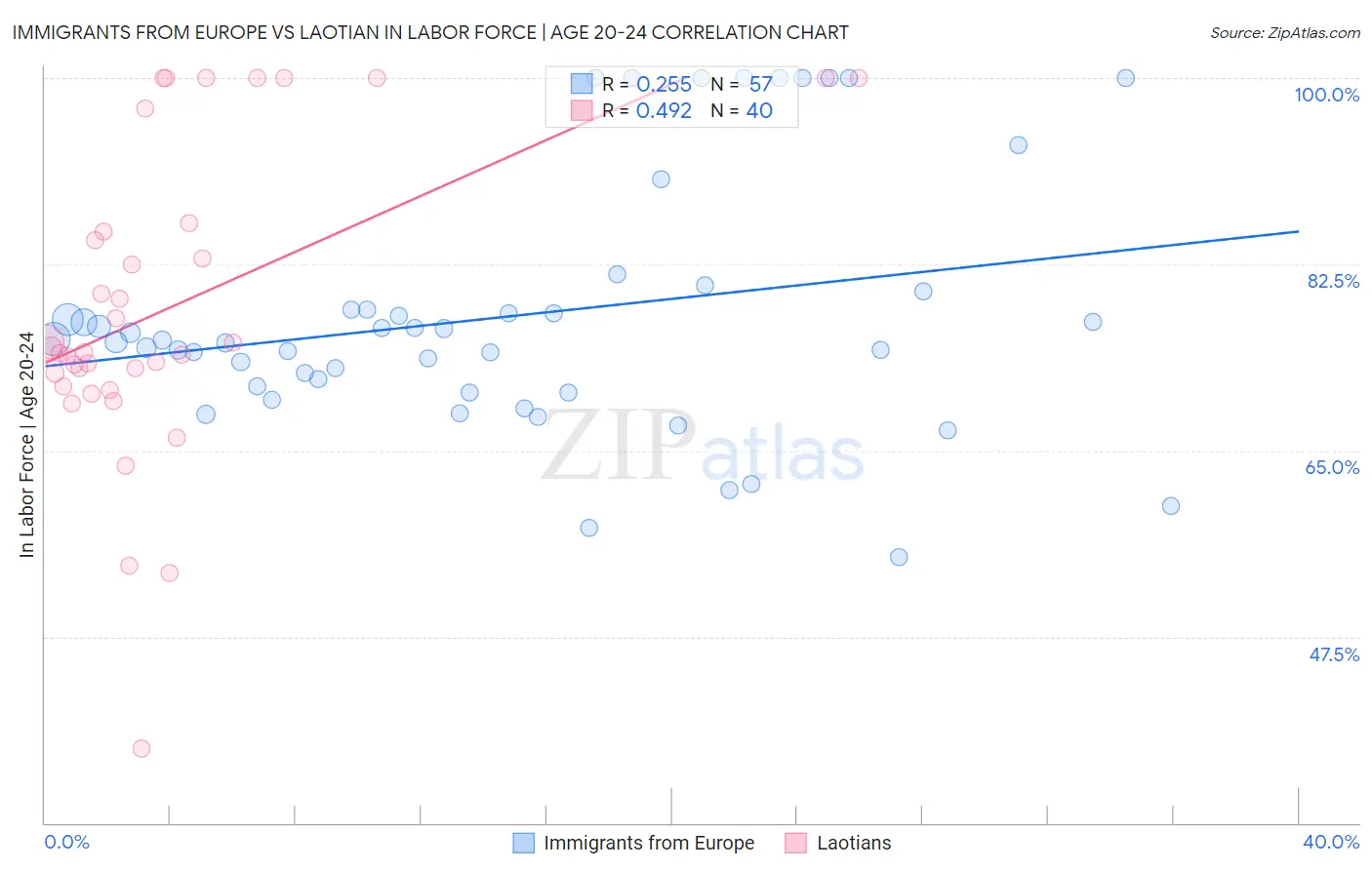 Immigrants from Europe vs Laotian In Labor Force | Age 20-24