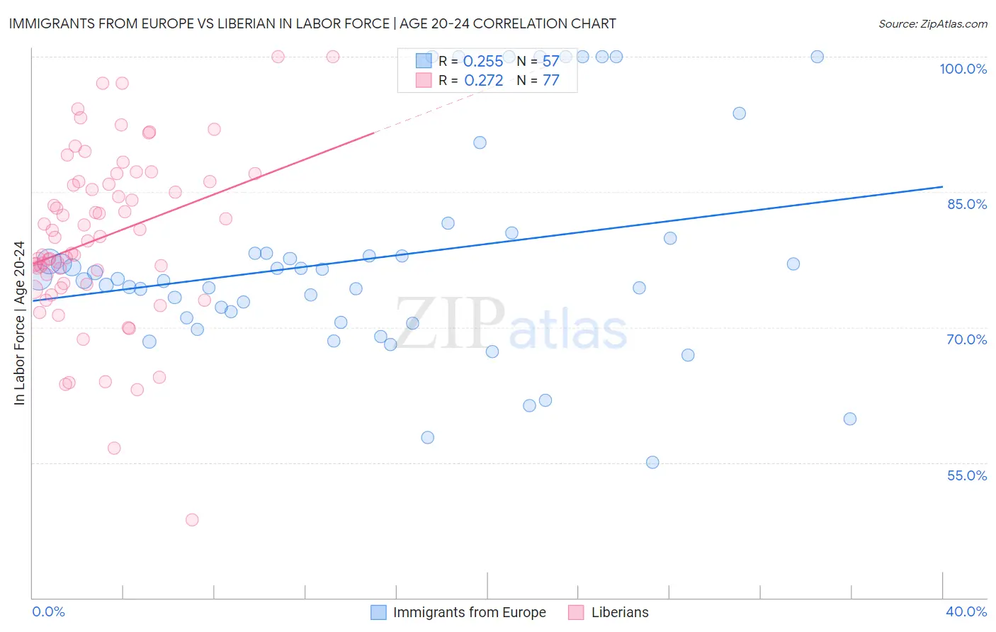 Immigrants from Europe vs Liberian In Labor Force | Age 20-24