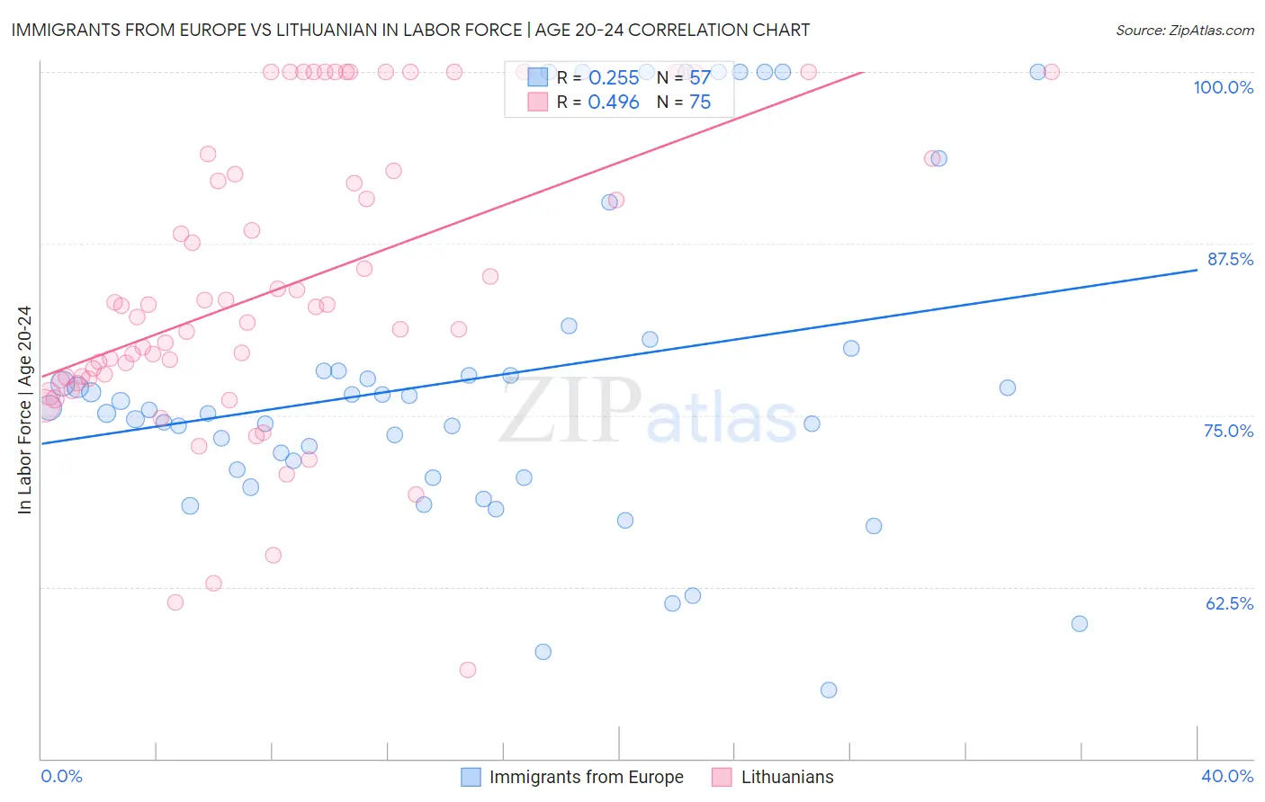 Immigrants from Europe vs Lithuanian In Labor Force | Age 20-24