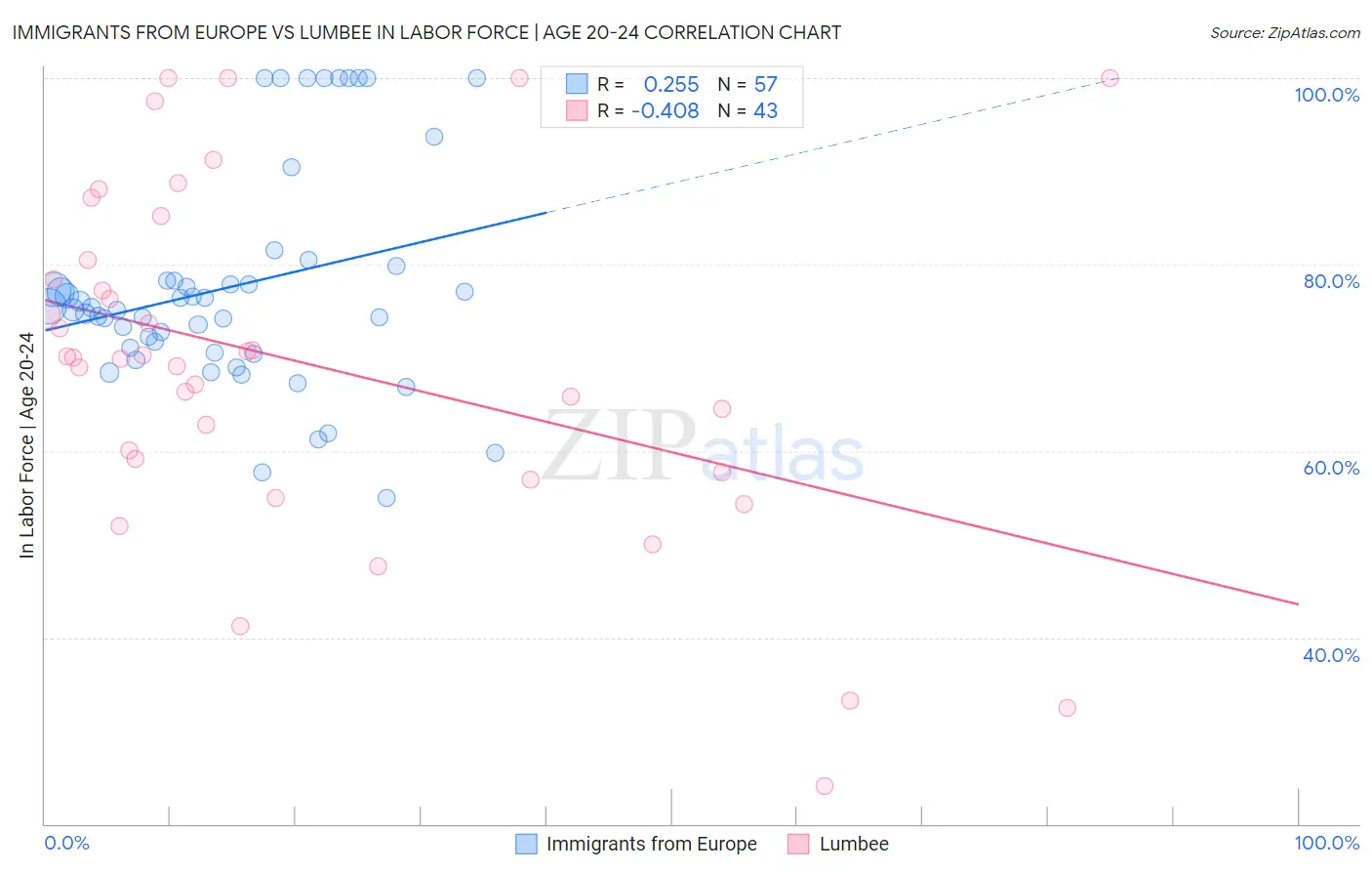 Immigrants from Europe vs Lumbee In Labor Force | Age 20-24