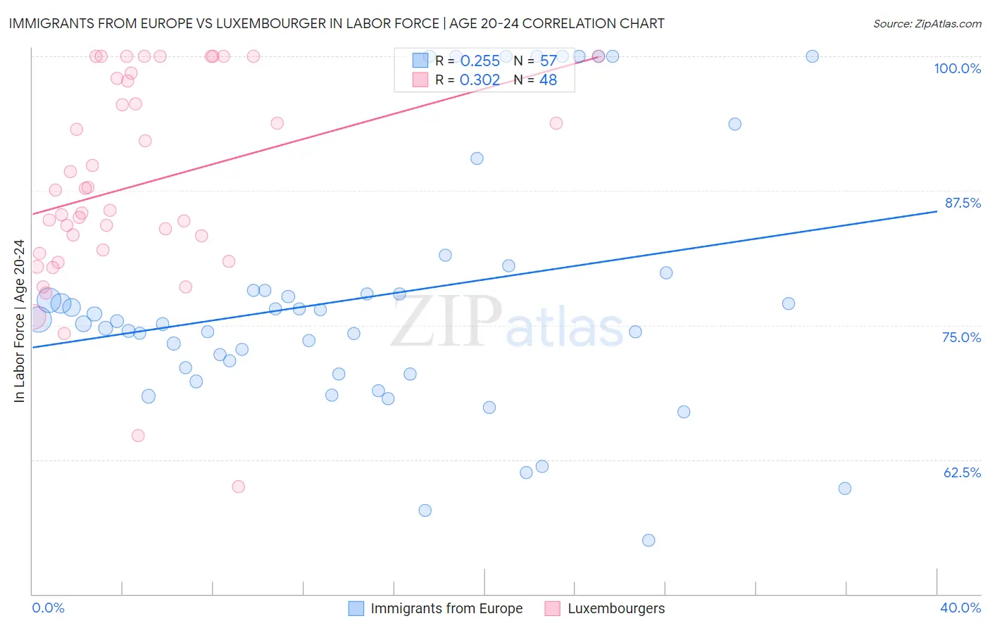 Immigrants from Europe vs Luxembourger In Labor Force | Age 20-24