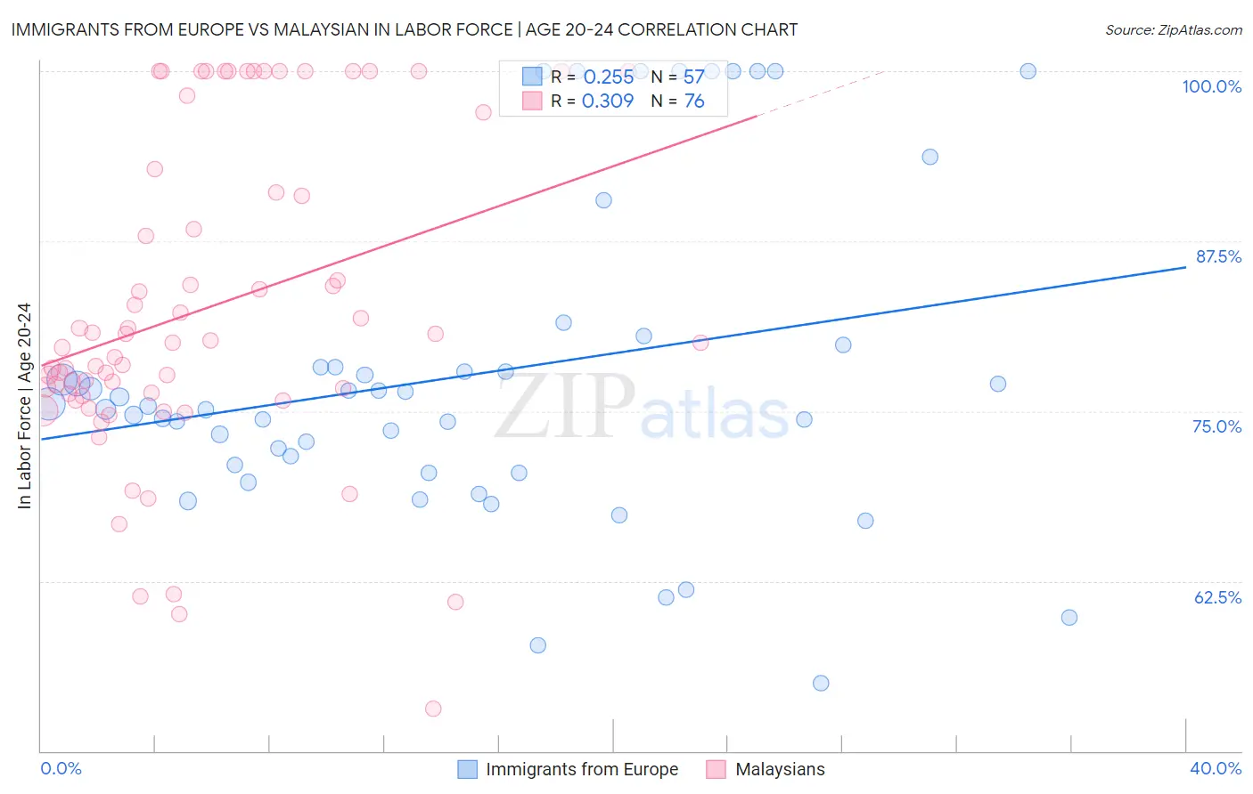Immigrants from Europe vs Malaysian In Labor Force | Age 20-24