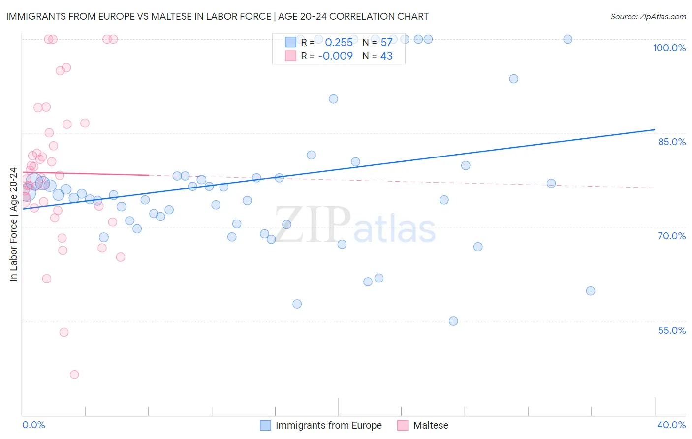 Immigrants from Europe vs Maltese In Labor Force | Age 20-24