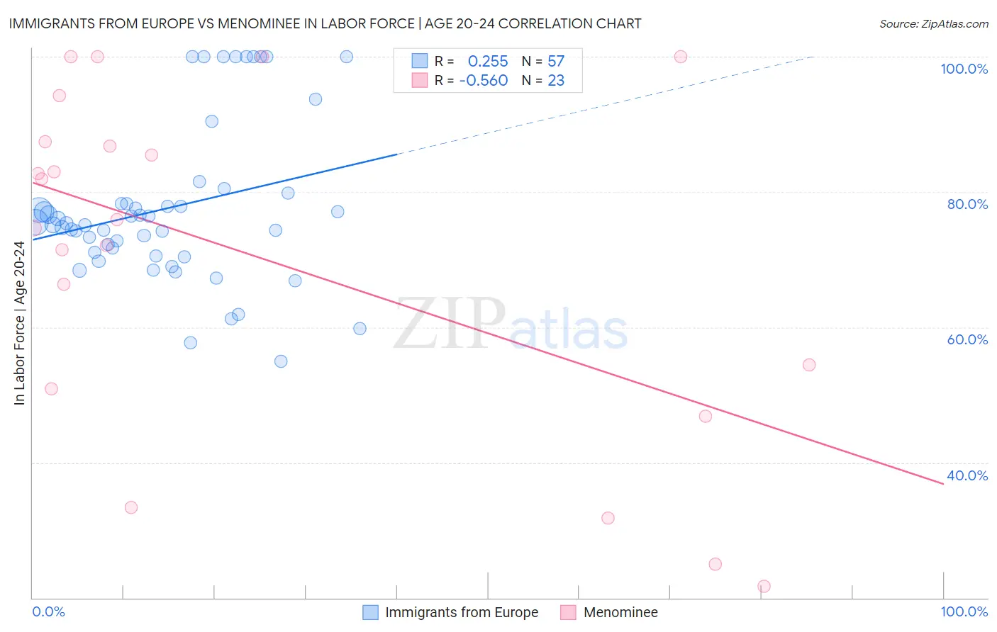 Immigrants from Europe vs Menominee In Labor Force | Age 20-24