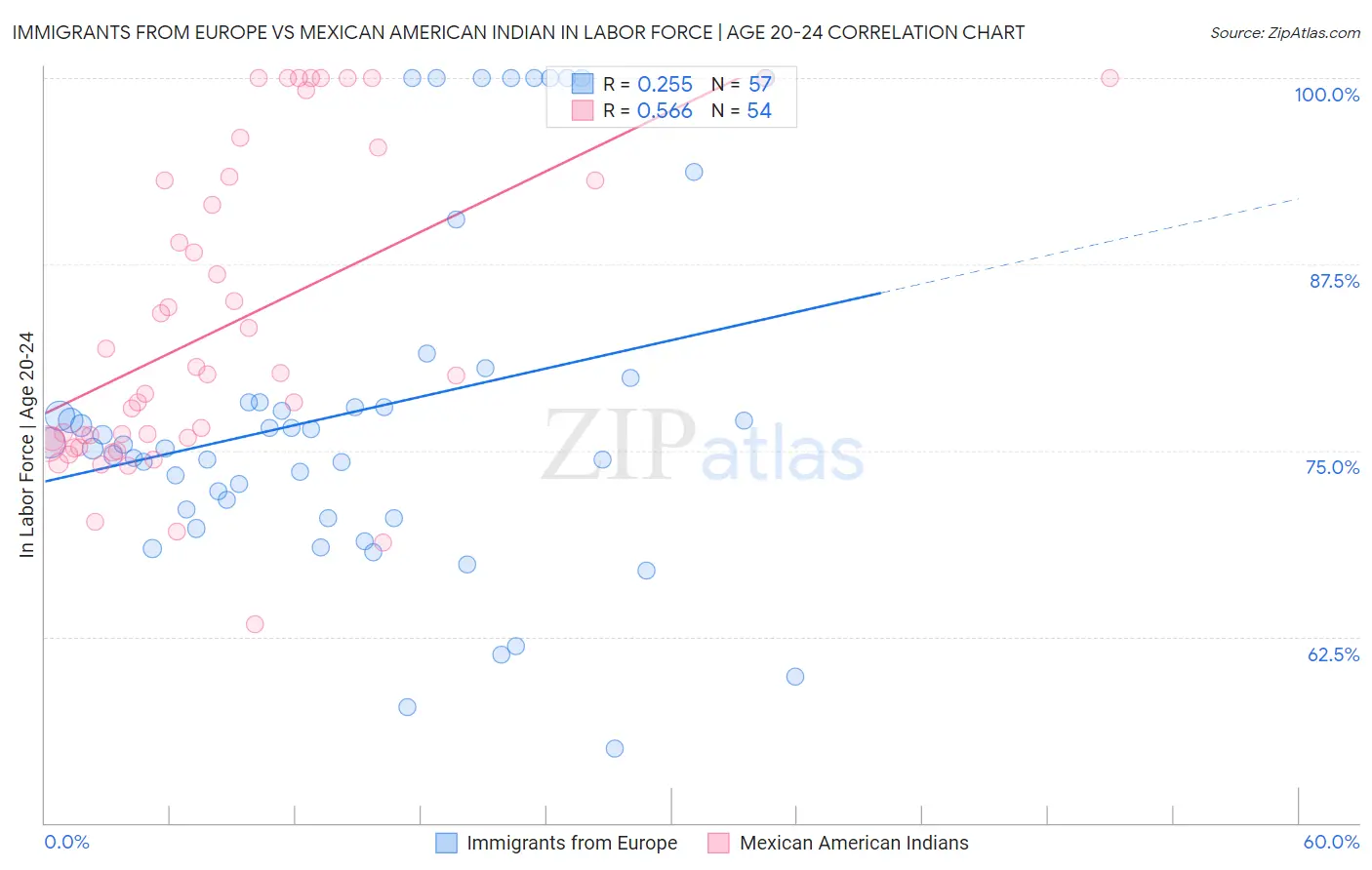 Immigrants from Europe vs Mexican American Indian In Labor Force | Age 20-24
