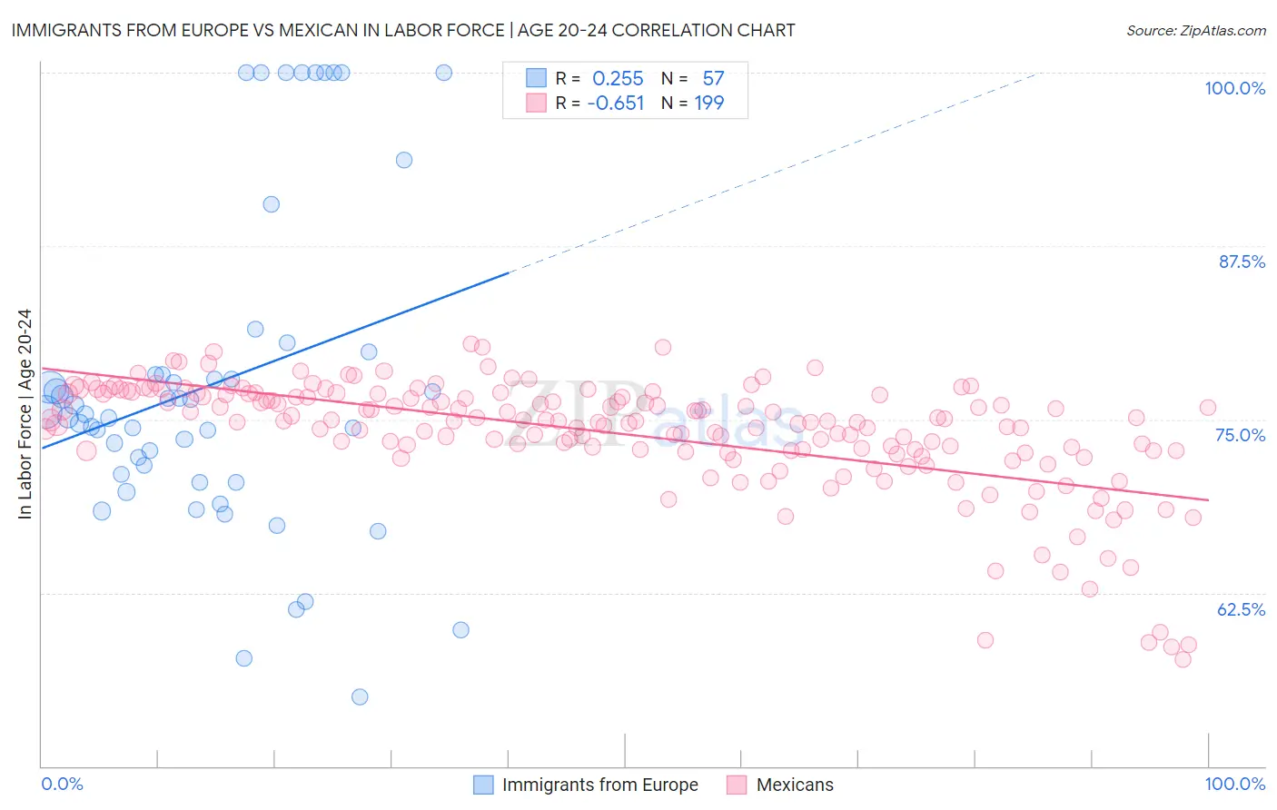 Immigrants from Europe vs Mexican In Labor Force | Age 20-24