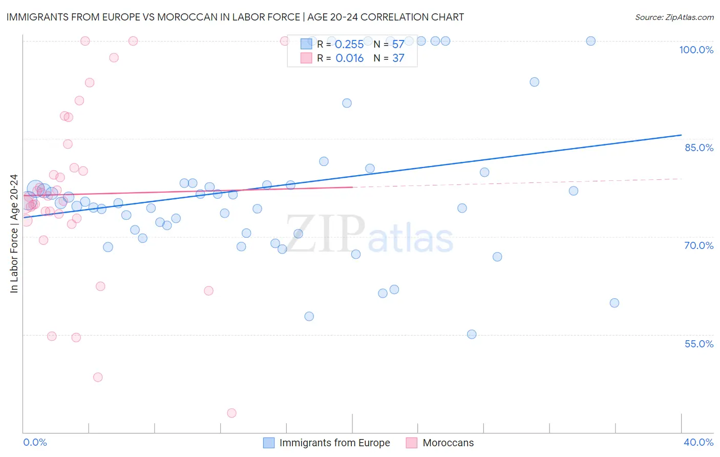 Immigrants from Europe vs Moroccan In Labor Force | Age 20-24