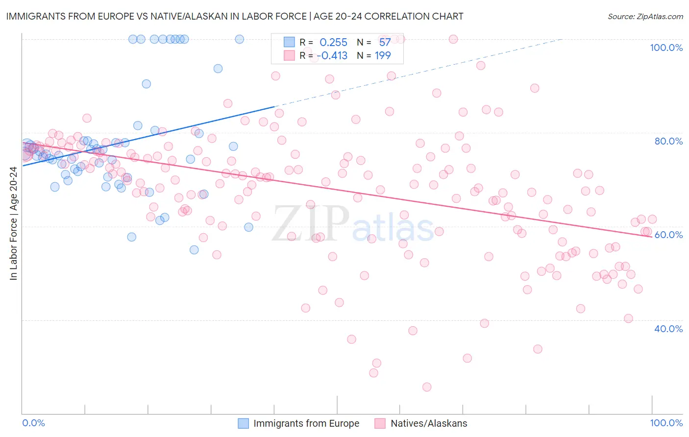 Immigrants from Europe vs Native/Alaskan In Labor Force | Age 20-24