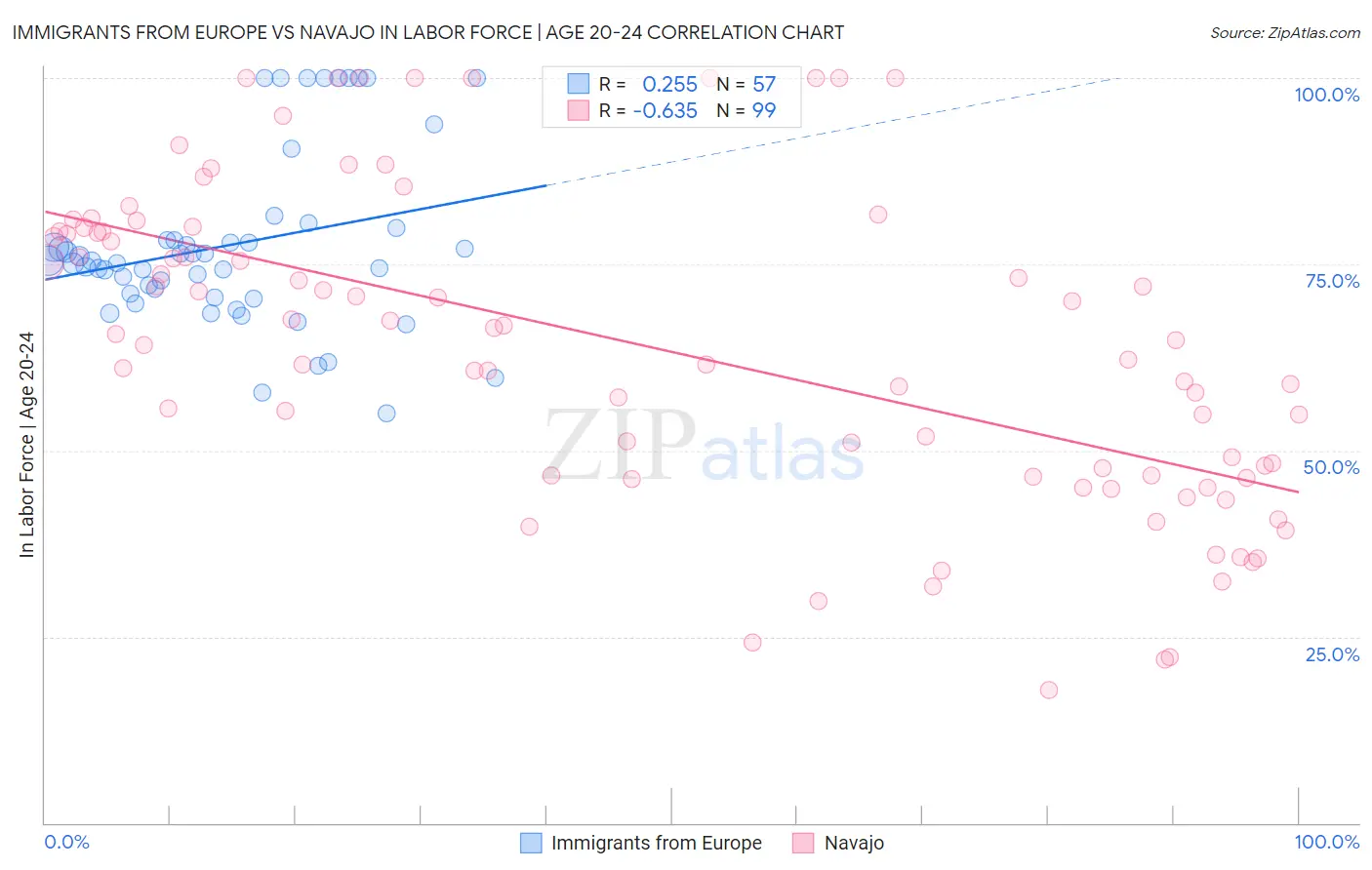 Immigrants from Europe vs Navajo In Labor Force | Age 20-24