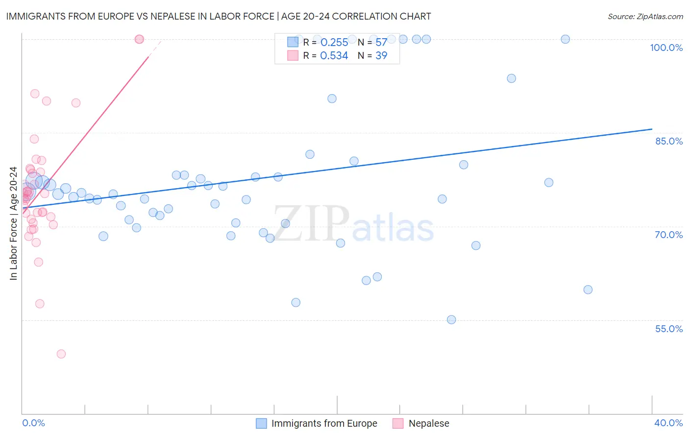 Immigrants from Europe vs Nepalese In Labor Force | Age 20-24