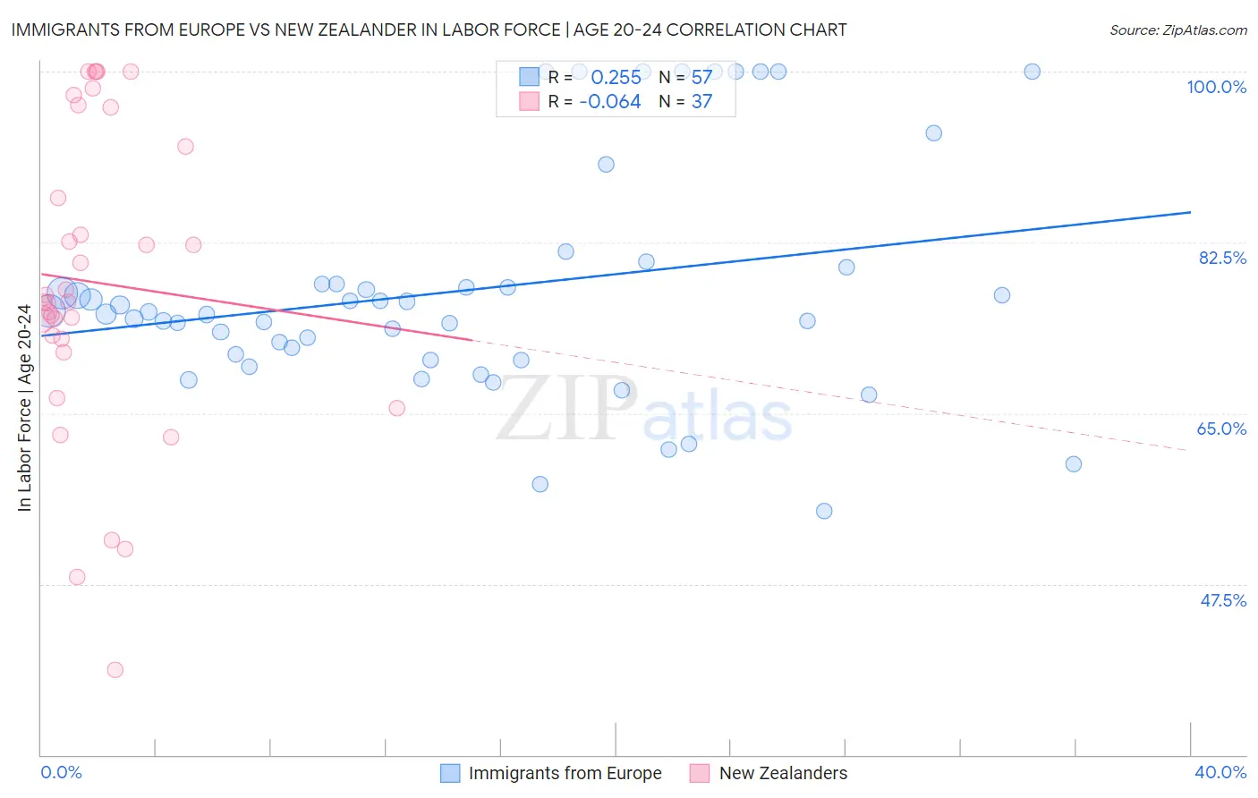 Immigrants from Europe vs New Zealander In Labor Force | Age 20-24