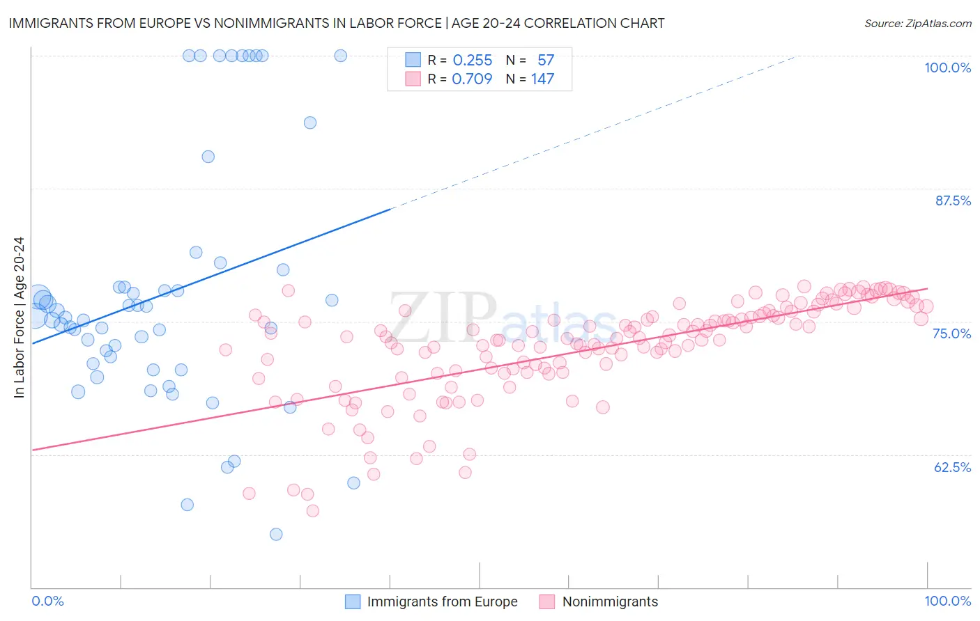 Immigrants from Europe vs Nonimmigrants In Labor Force | Age 20-24