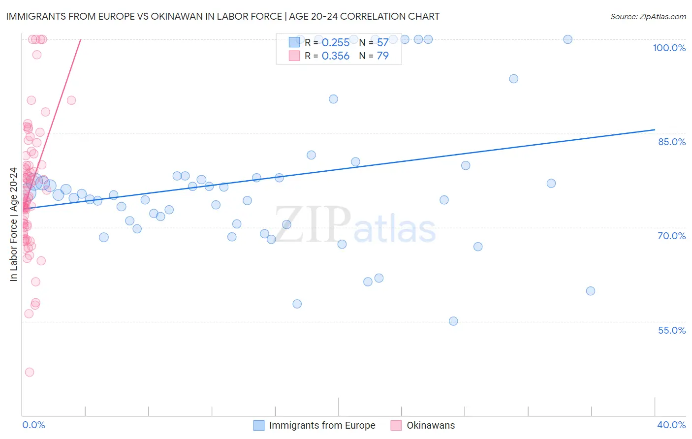 Immigrants from Europe vs Okinawan In Labor Force | Age 20-24