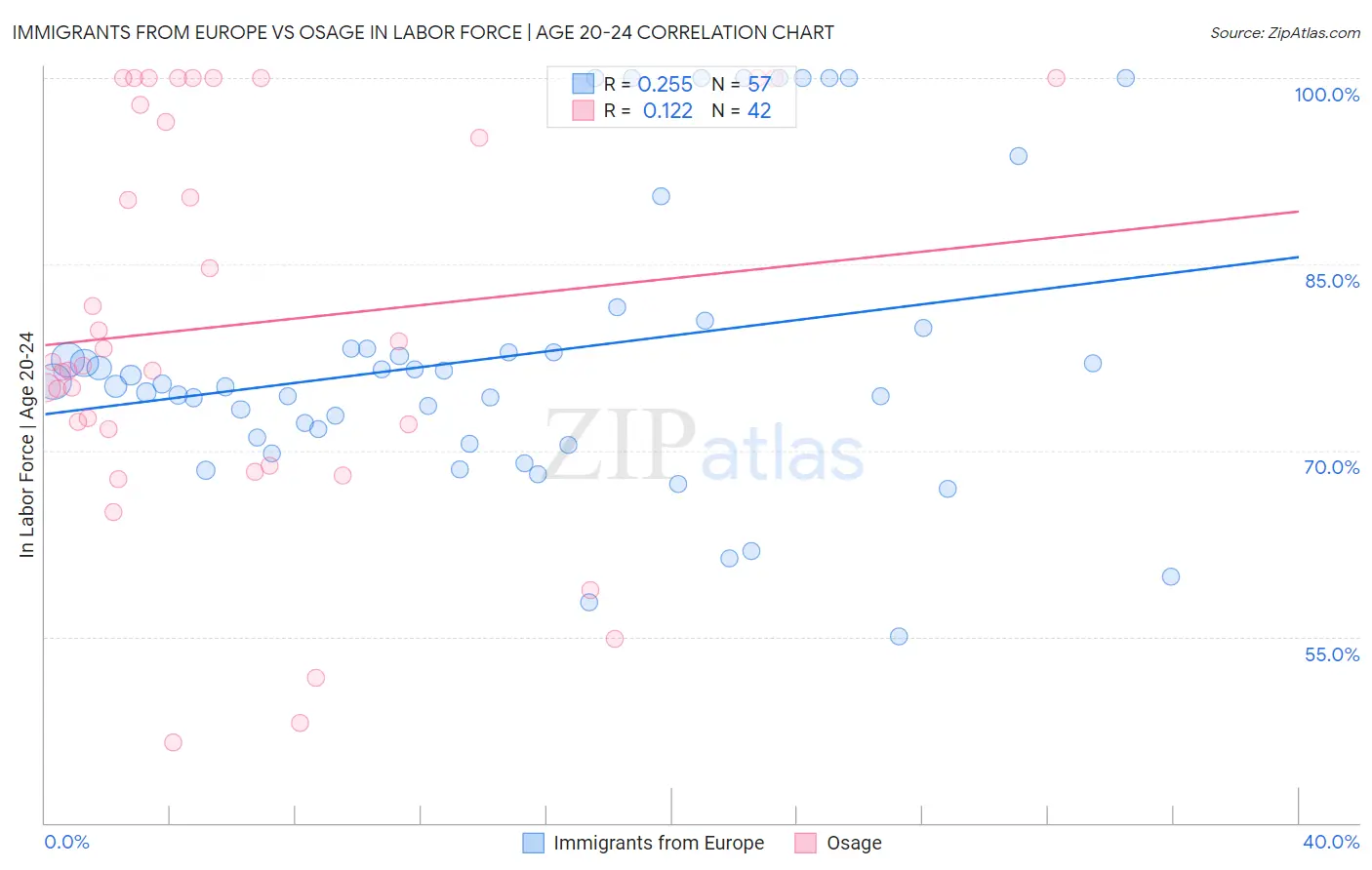 Immigrants from Europe vs Osage In Labor Force | Age 20-24