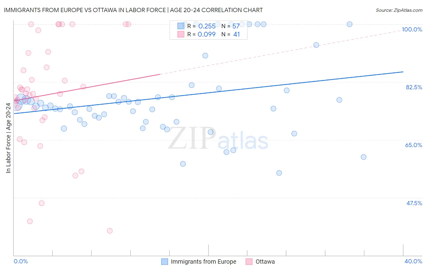 Immigrants from Europe vs Ottawa In Labor Force | Age 20-24