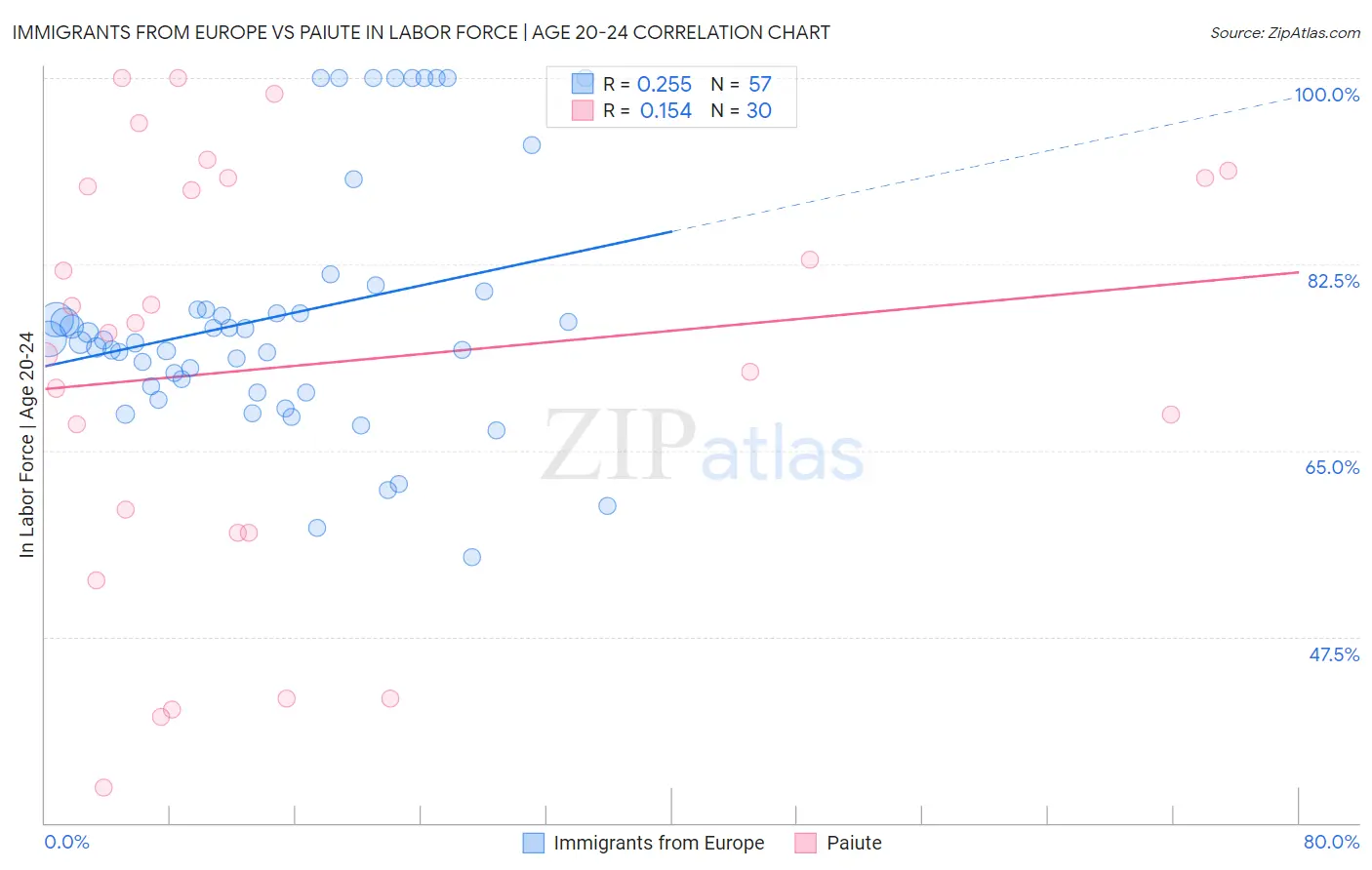 Immigrants from Europe vs Paiute In Labor Force | Age 20-24