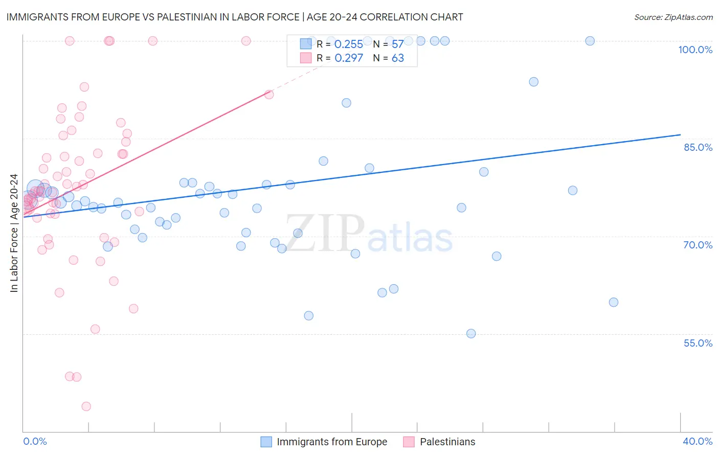 Immigrants from Europe vs Palestinian In Labor Force | Age 20-24