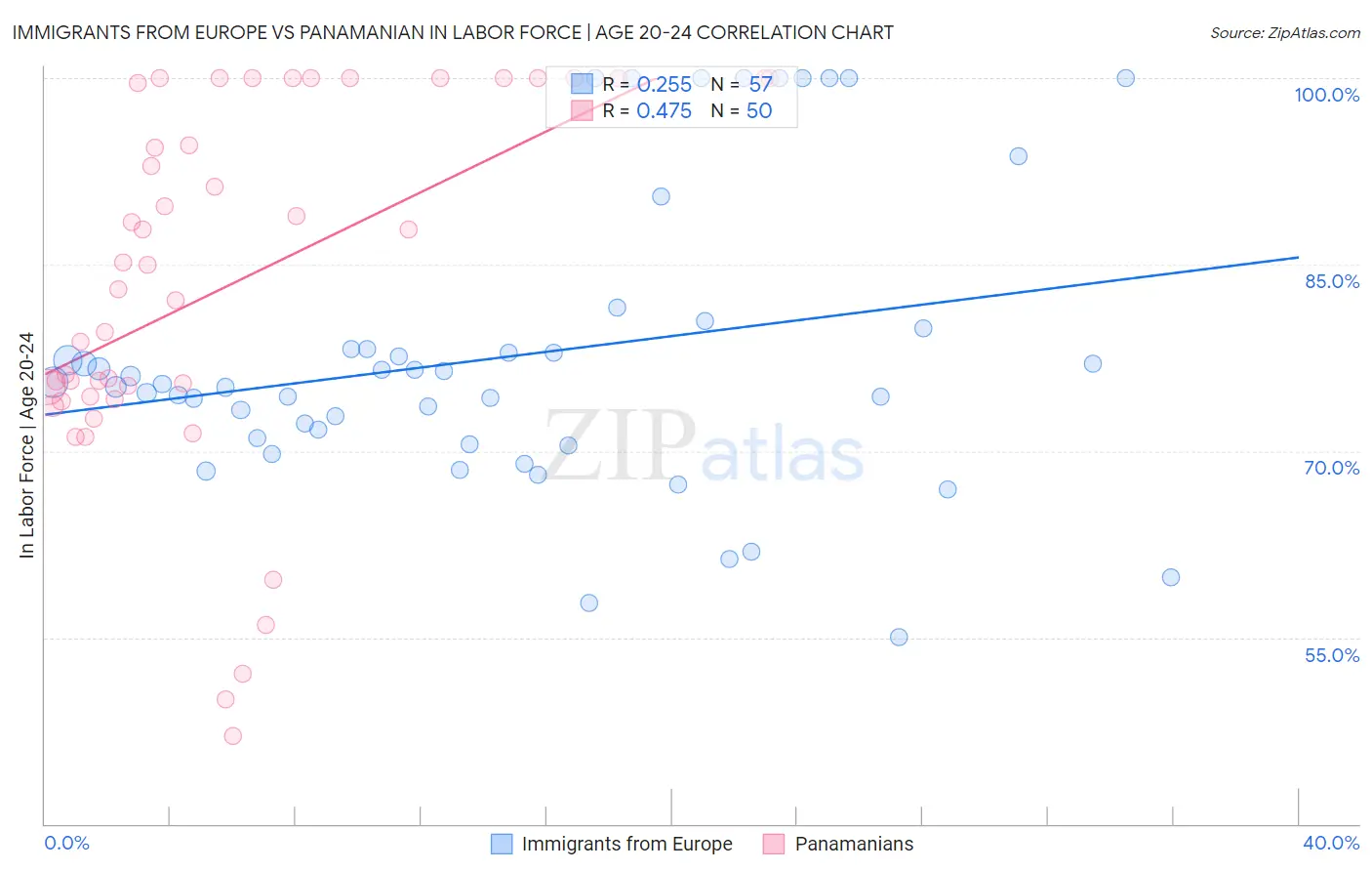 Immigrants from Europe vs Panamanian In Labor Force | Age 20-24