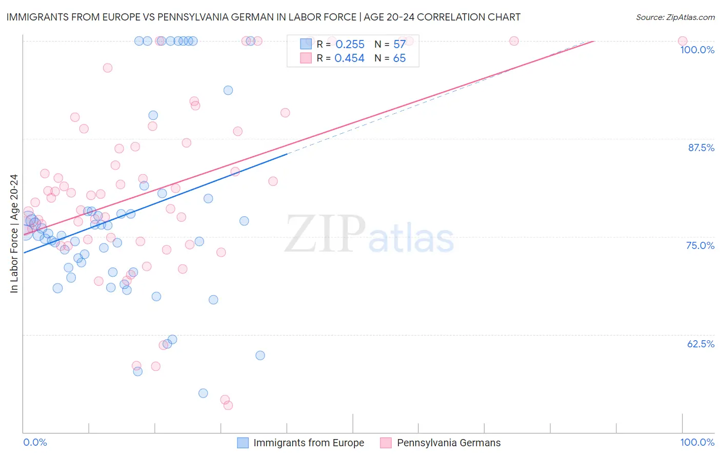 Immigrants from Europe vs Pennsylvania German In Labor Force | Age 20-24